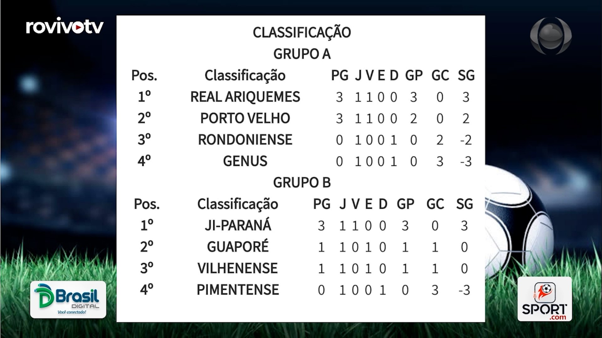 Sub-20, Futebol Feminino e Série D movimentam futebol de RO neste final de semana